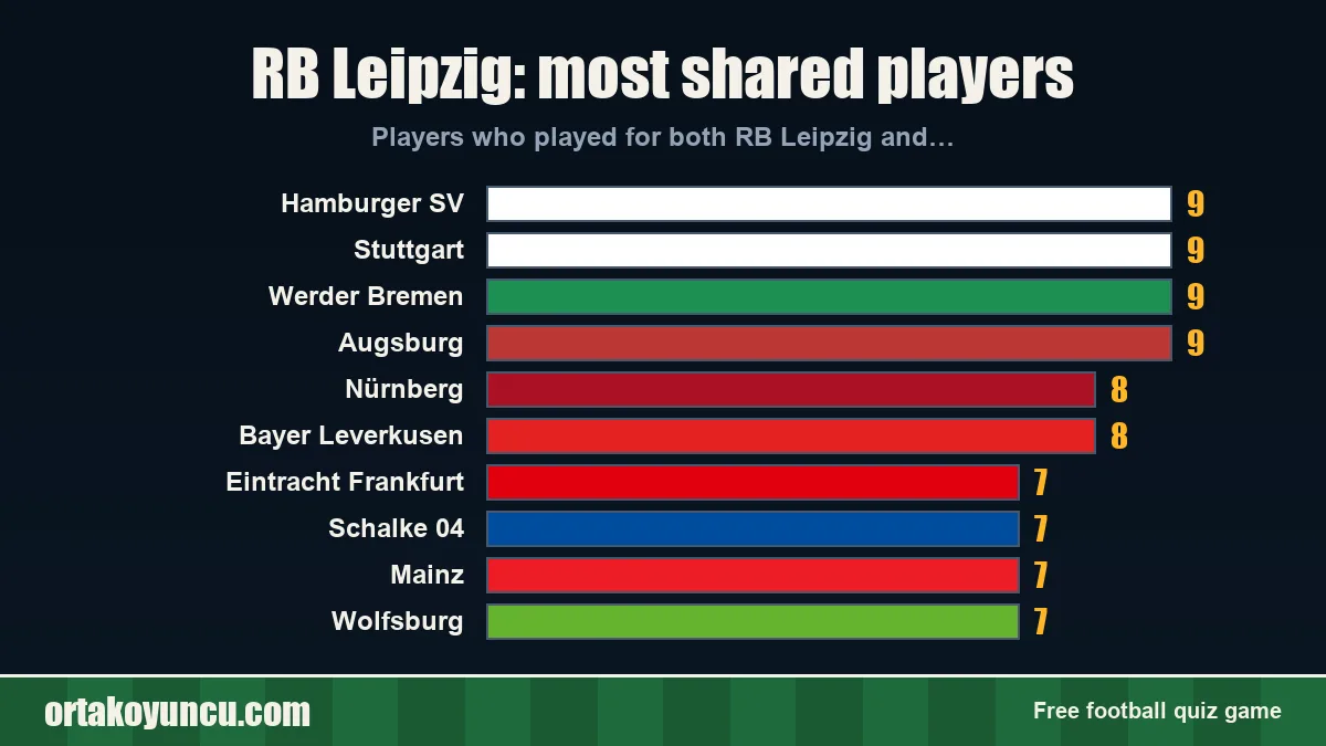 RB Leipzig: which clubs share players with it?