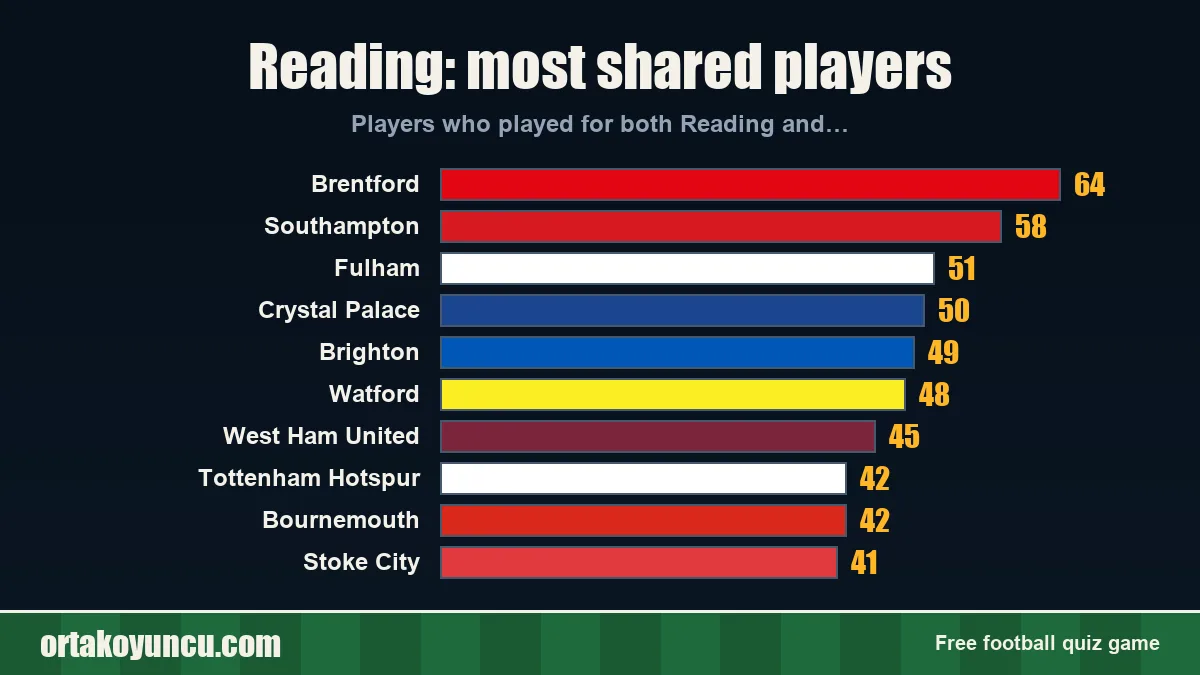 Reading: which clubs share players with it?