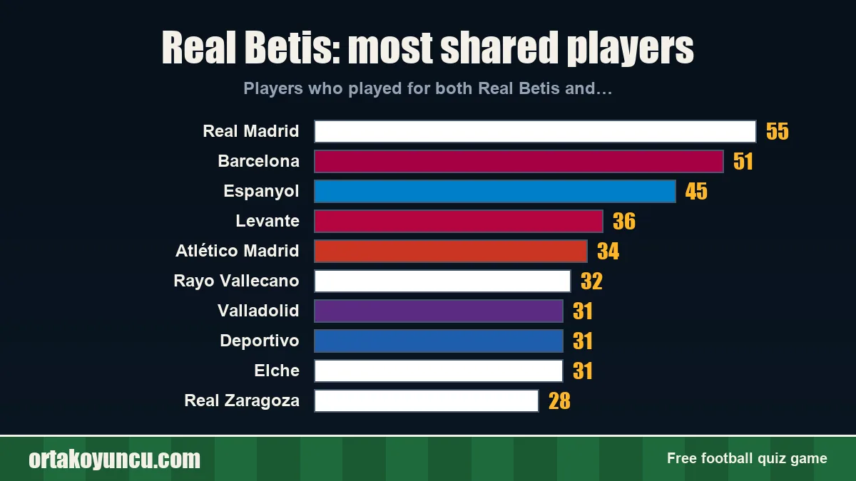 Real Betis: which clubs share players with it?