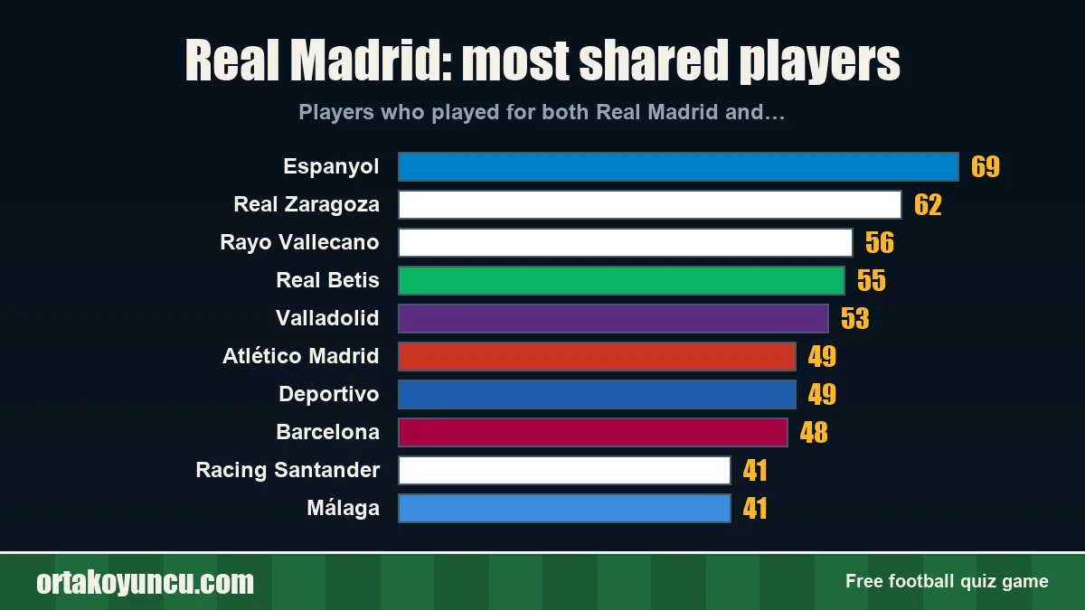 Real Madrid: which clubs share players with it?