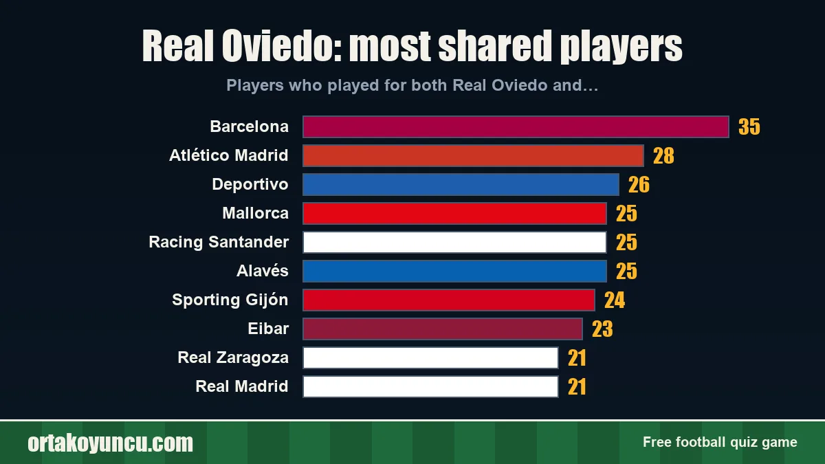 Real Oviedo: which clubs share players with it?