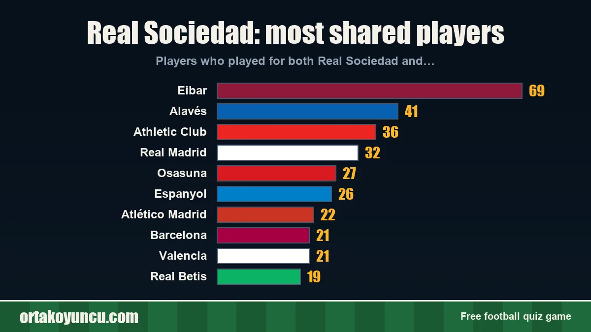 Real Sociedad: which clubs share players with it?