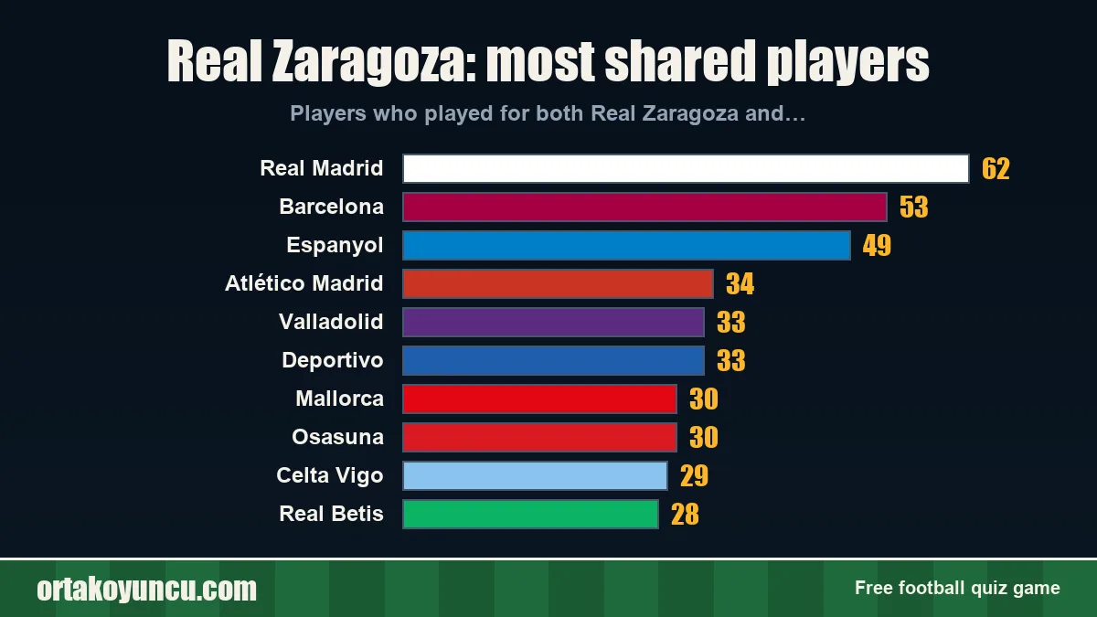 Real Zaragoza: which clubs share players with it?