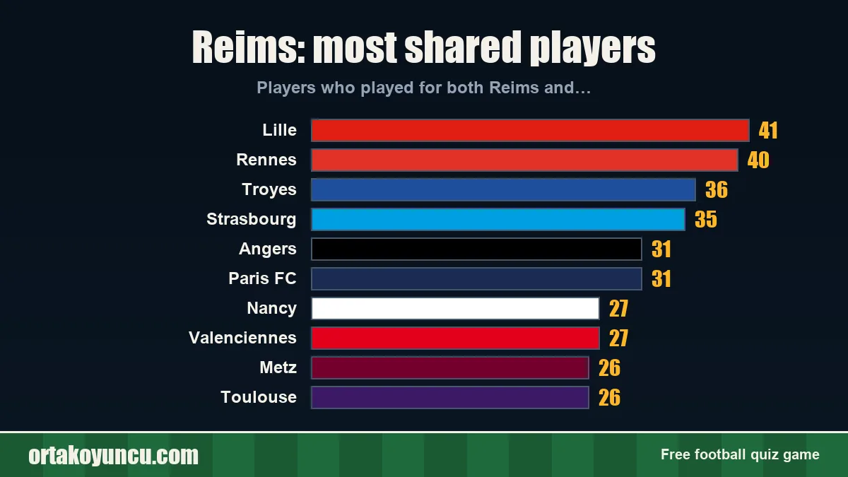 Reims: which clubs share players with it?