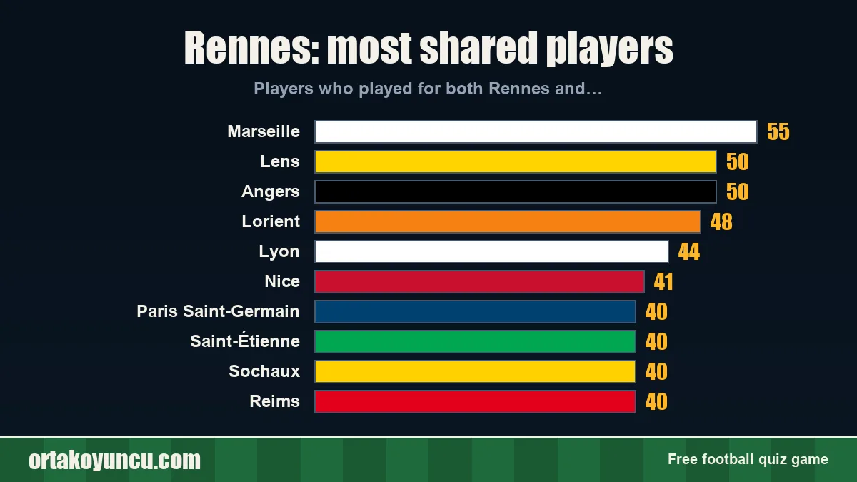Rennes: which clubs share players with it?