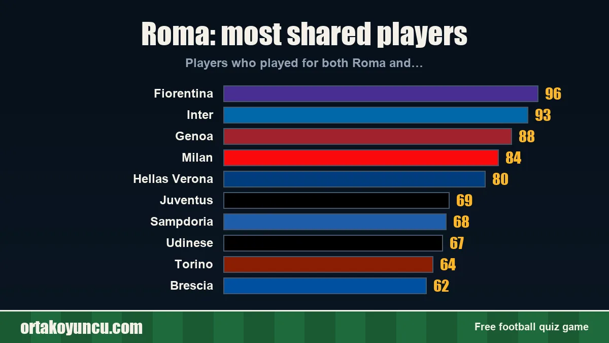 Roma: which clubs share players with it?