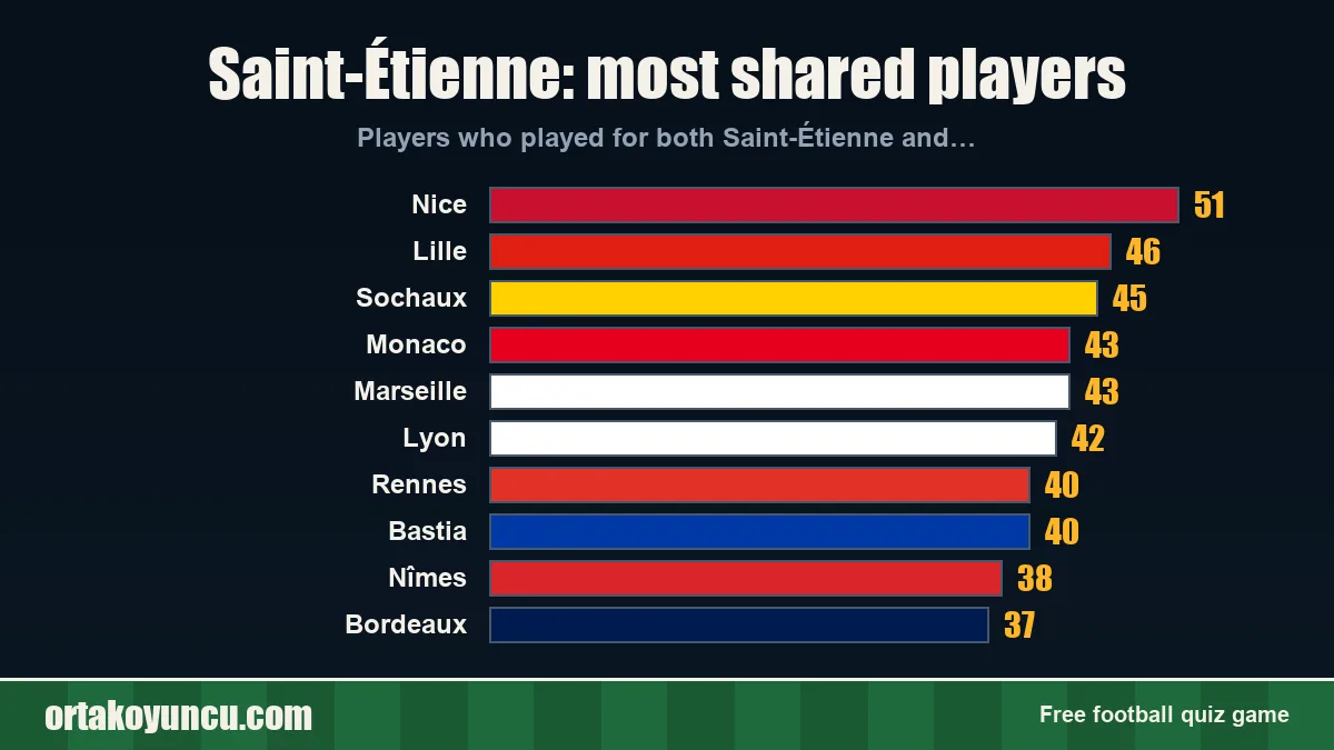 Saint-Étienne: which clubs share players with it?