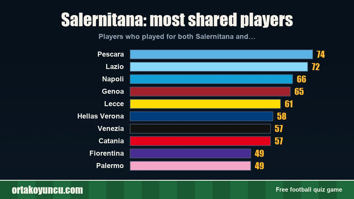 Salernitana: which clubs share players with it?