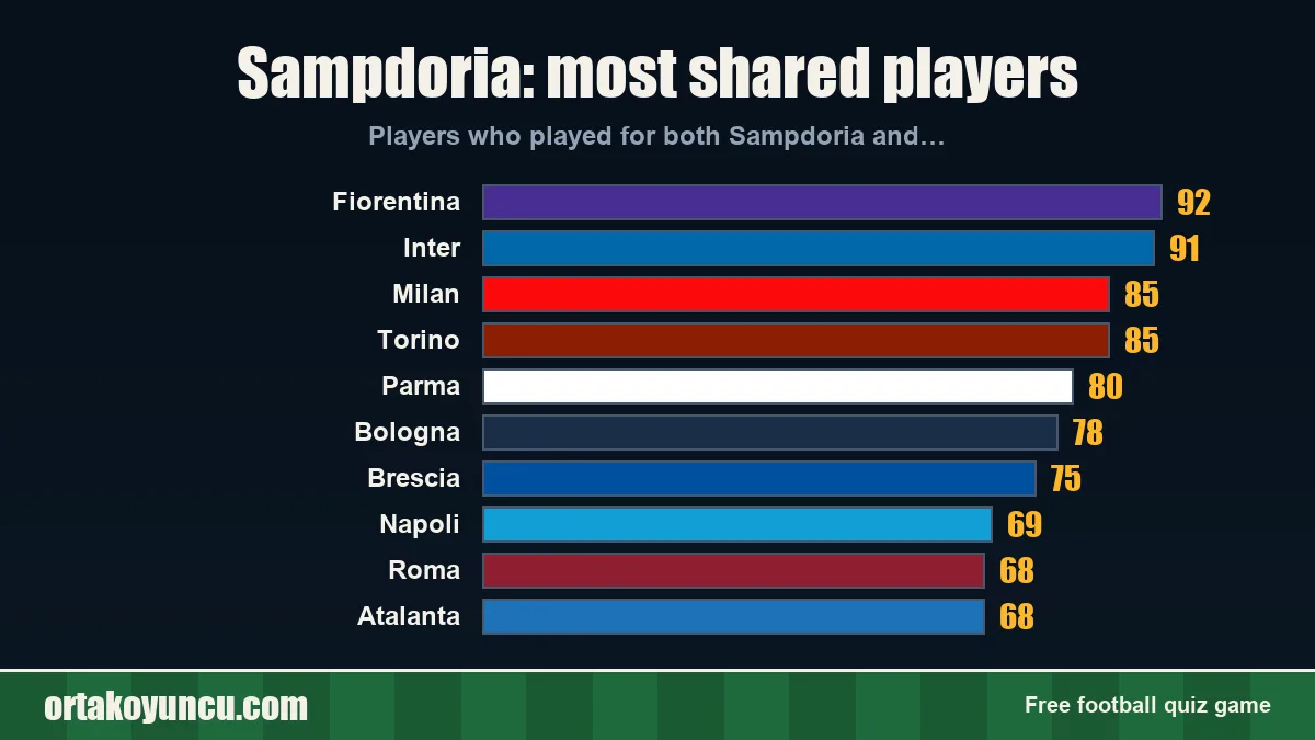 Sampdoria: which clubs share players with it?
