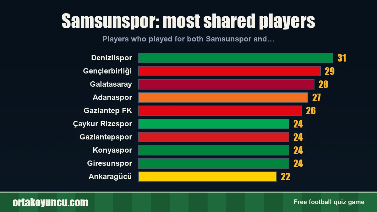Samsunspor: which clubs share players with it?