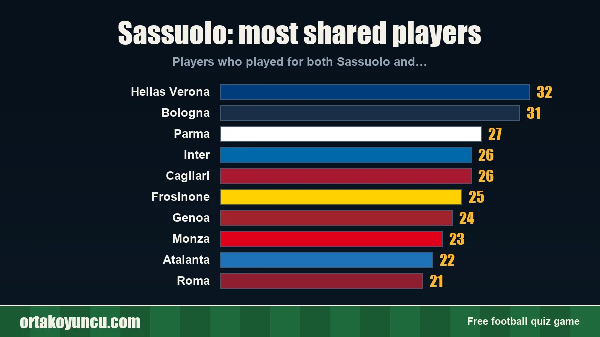 Sassuolo: which clubs share players with it?