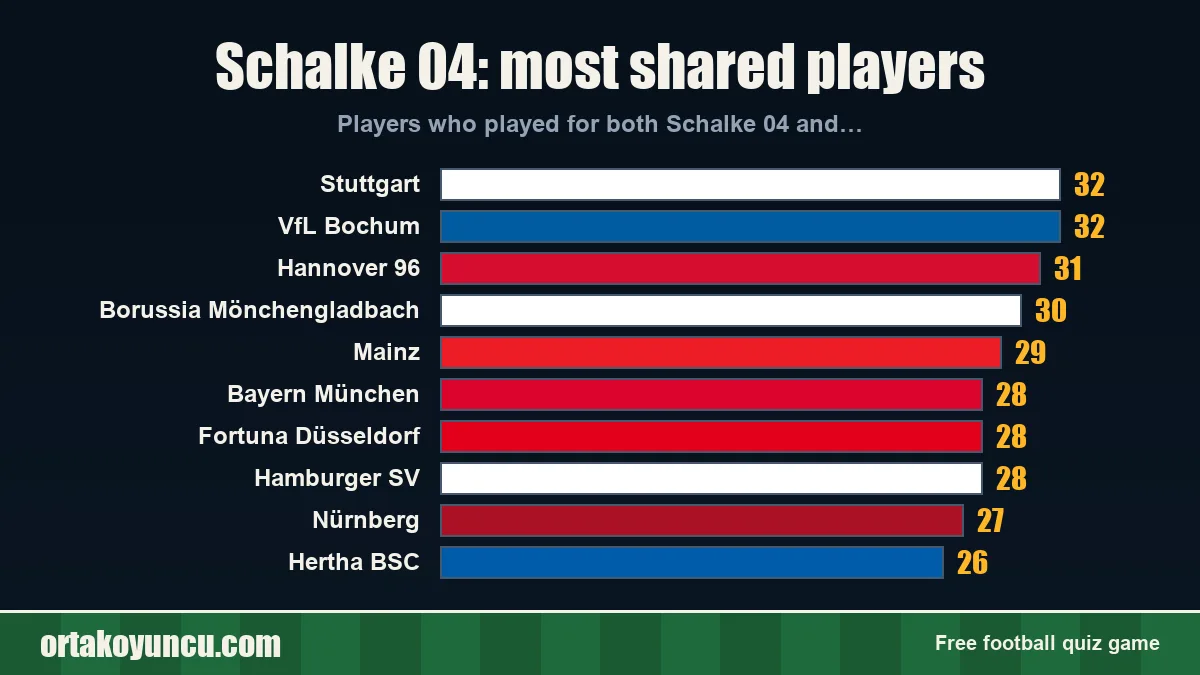 Schalke 04: which clubs share players with it?