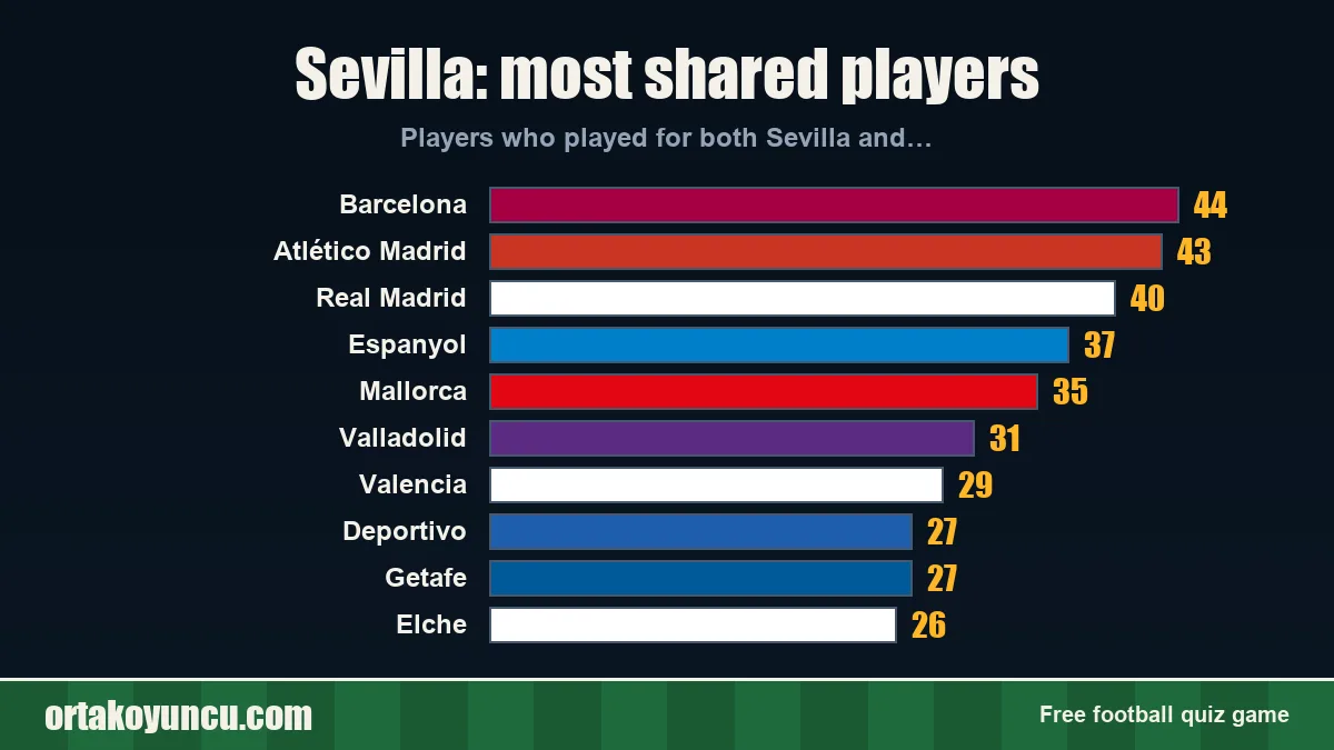 Sevilla: which clubs share players with it?