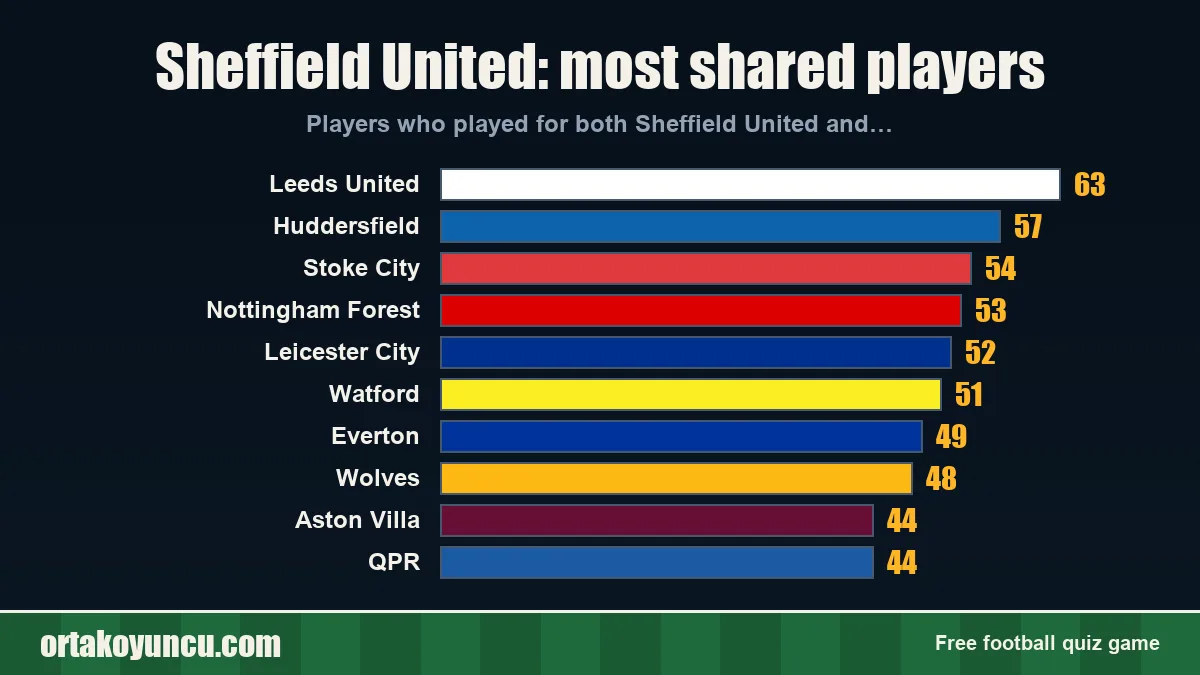 Sheffield United: which clubs share players with it?