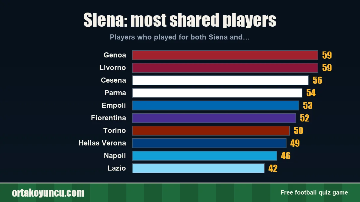 Siena: which clubs share players with it?
