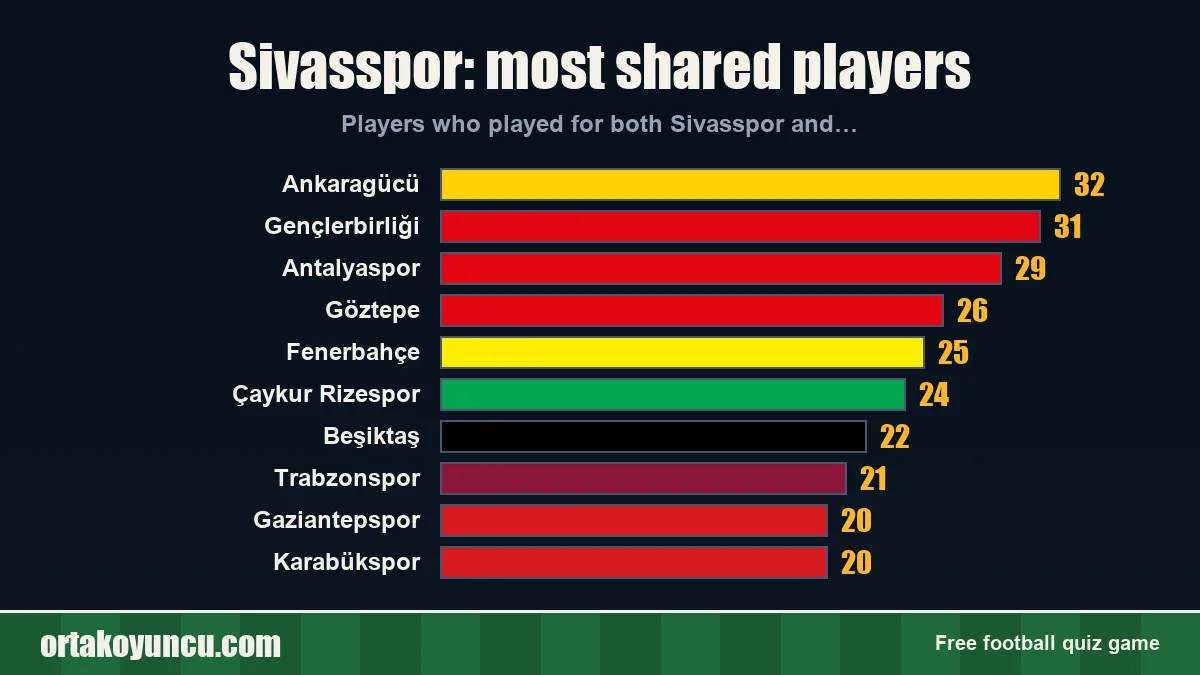 Sivasspor: which clubs share players with it?