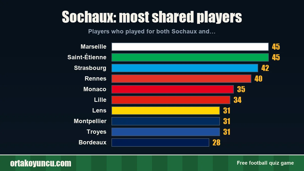 Sochaux: which clubs share players with it?