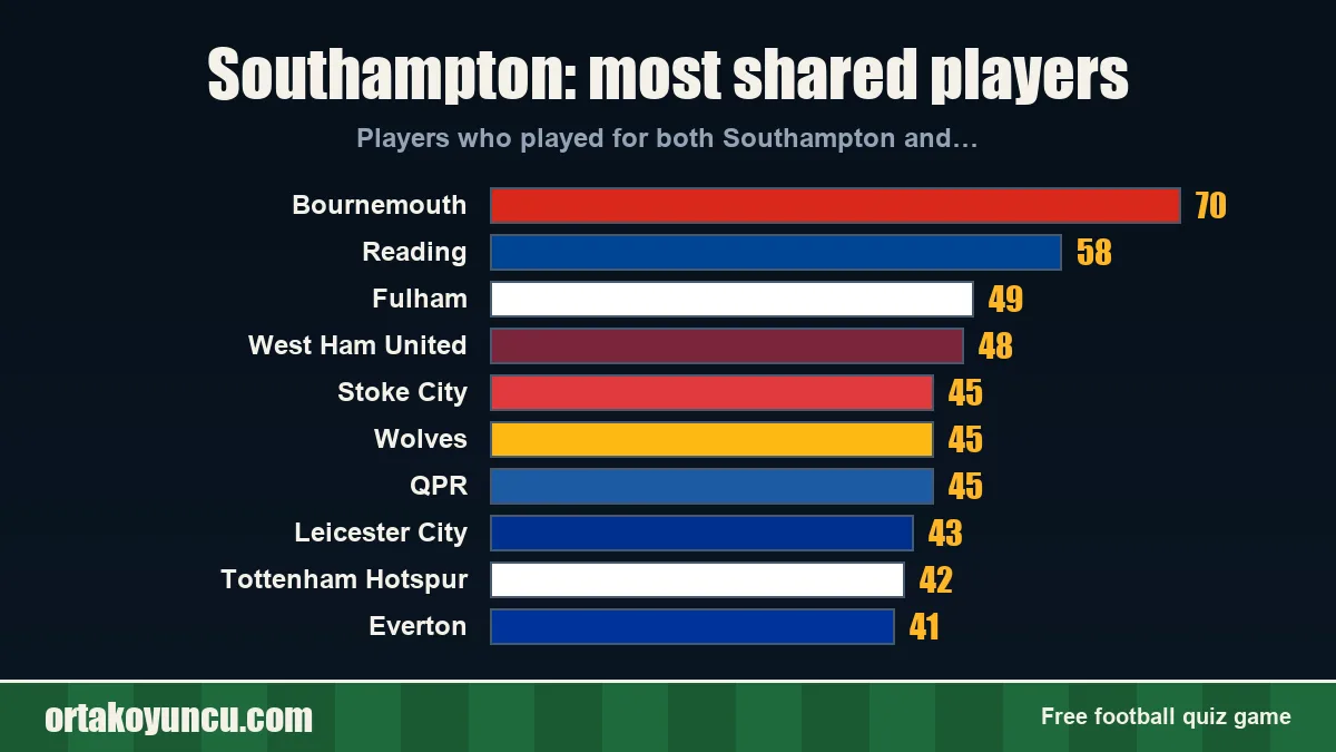 Southampton: which clubs share players with it?