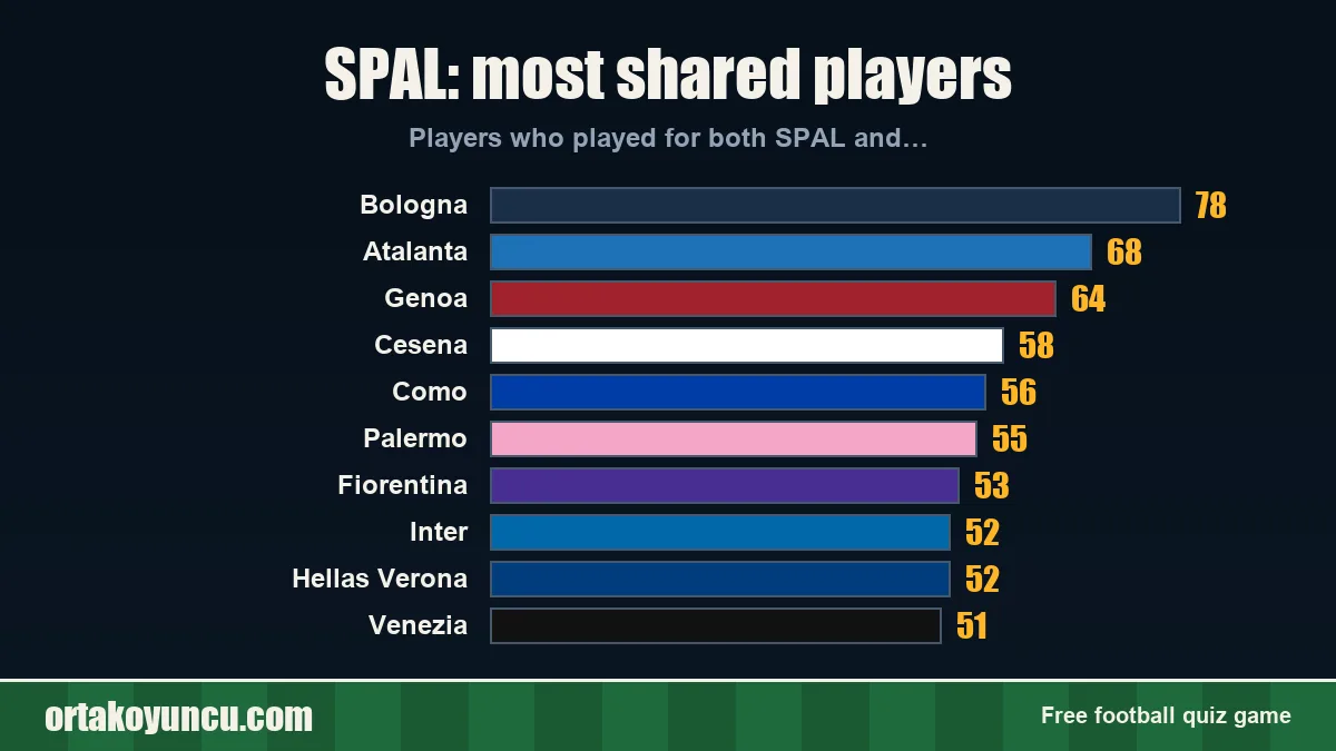 SPAL: which clubs share players with it?