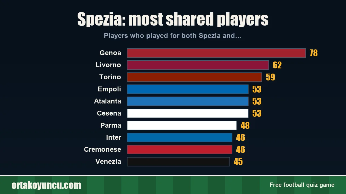 Spezia: which clubs share players with it?