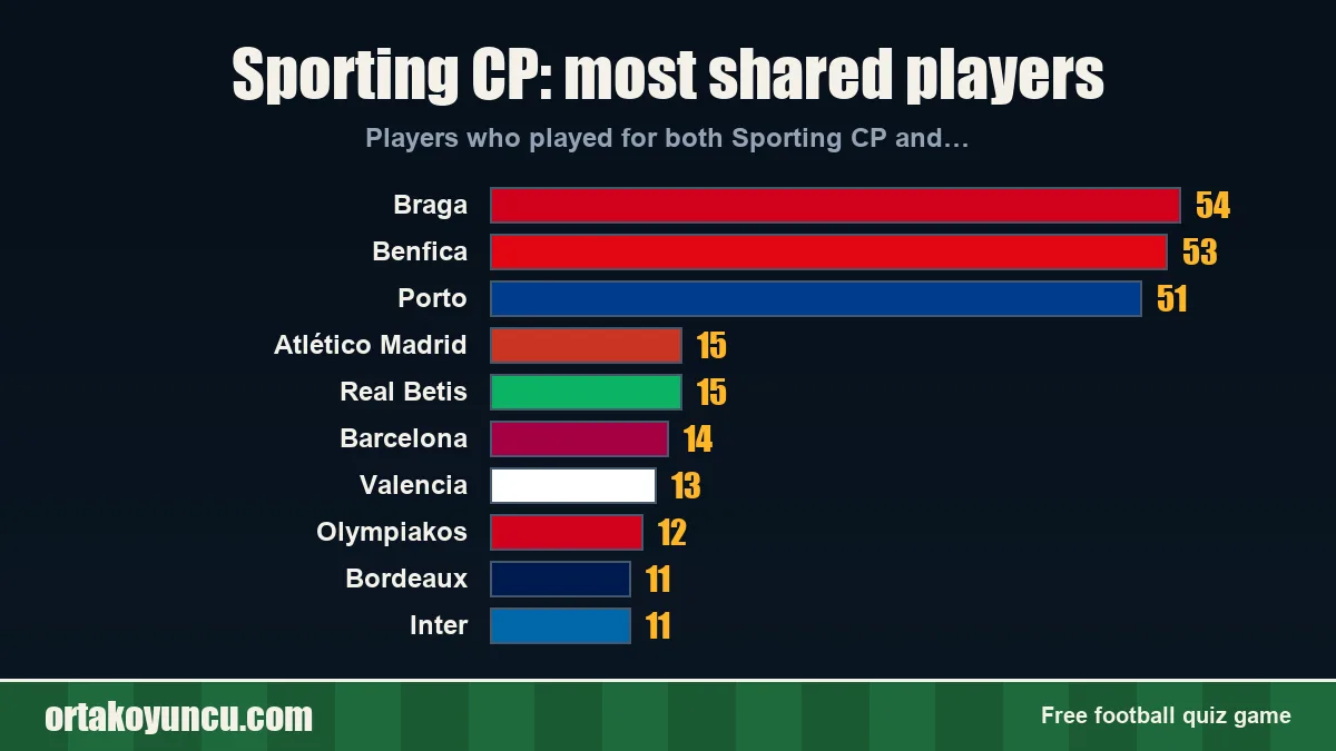 Sporting CP: which clubs share players with it?