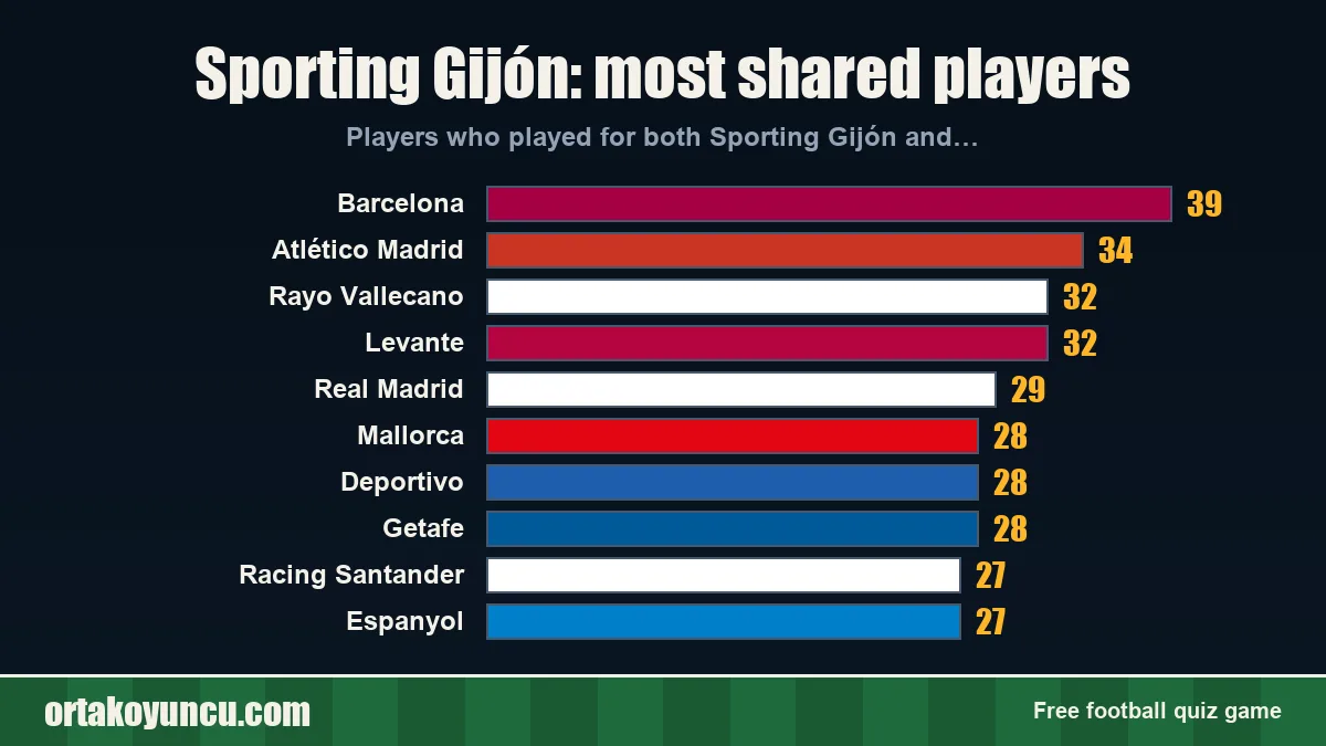 Sporting Gijón: which clubs share players with it?