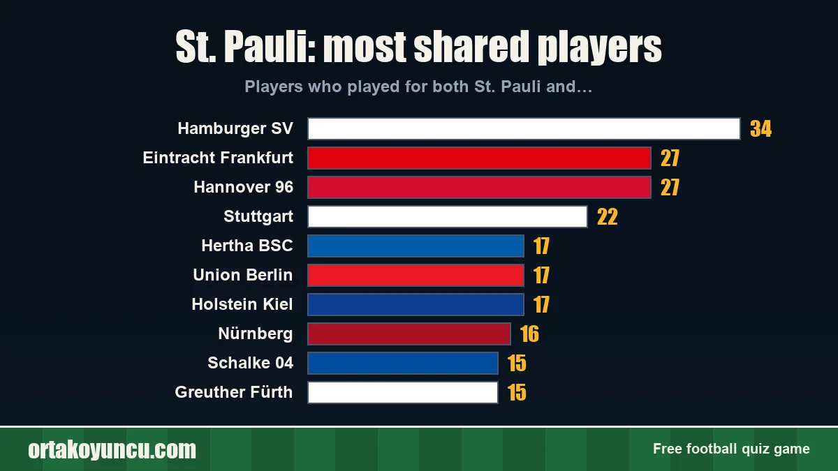 St. Pauli: which clubs share players with it?