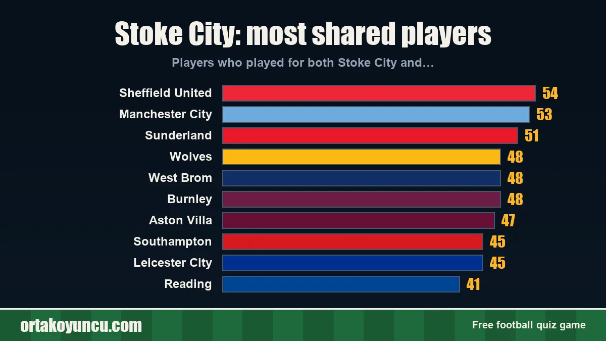 Stoke City: which clubs share players with it?