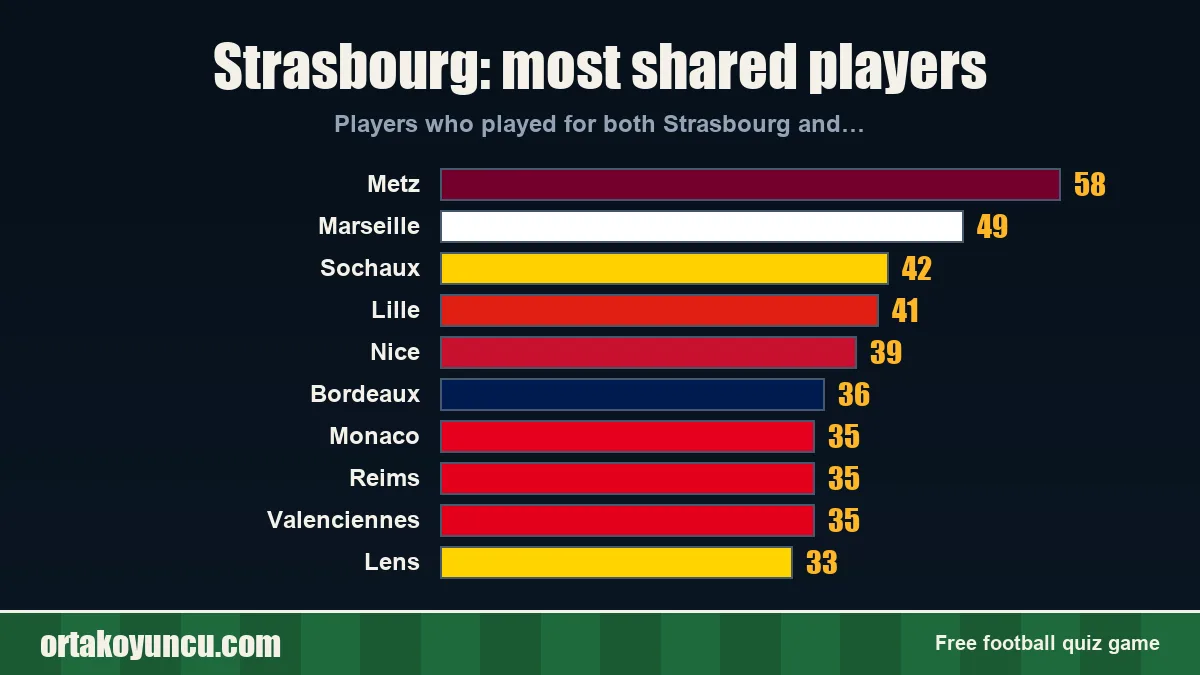 Strasbourg: which clubs share players with it?
