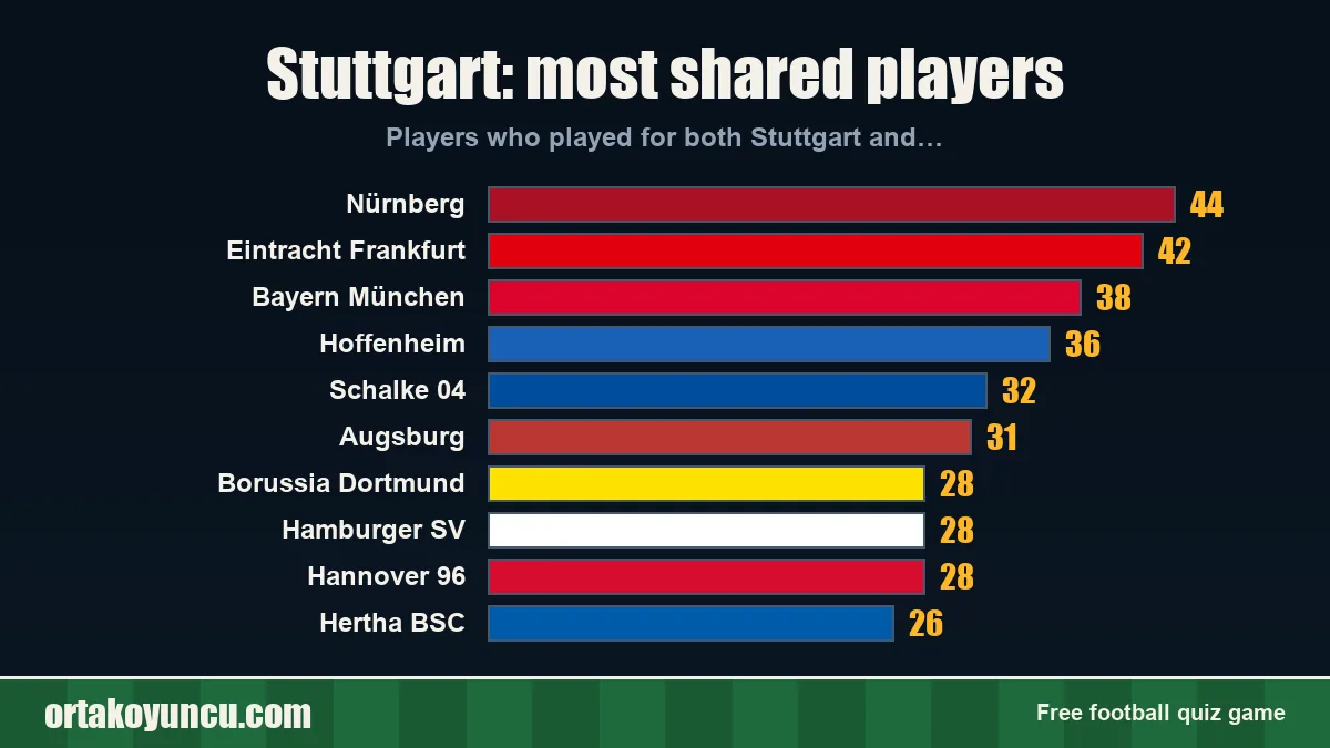 Stuttgart: which clubs share players with it?