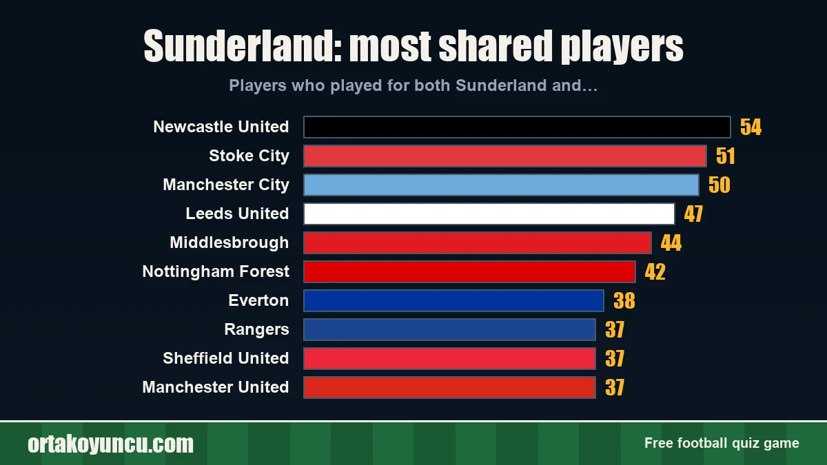 Sunderland: which clubs share players with it?