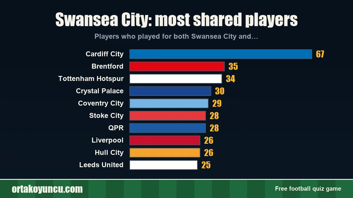 Swansea City: which clubs share players with it?