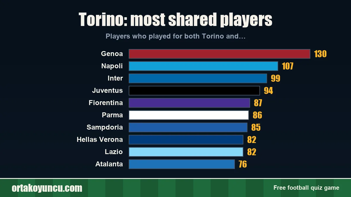 Torino: which clubs share players with it?