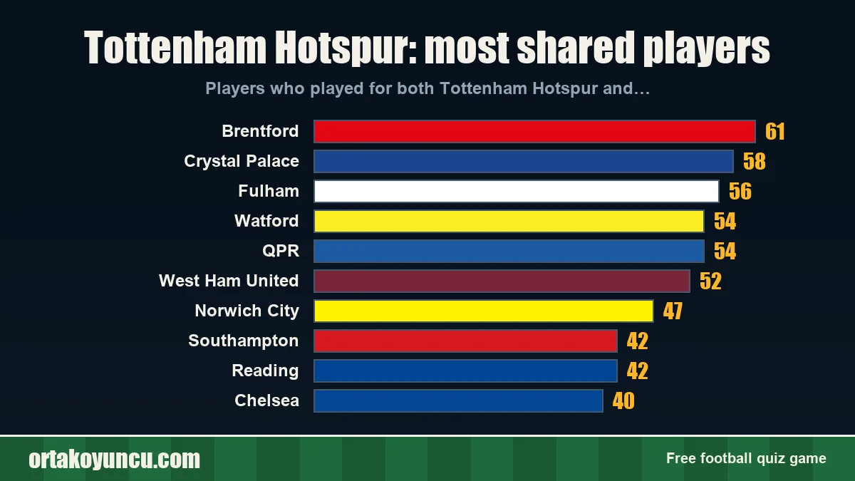 Tottenham Hotspur: which clubs share players with it?