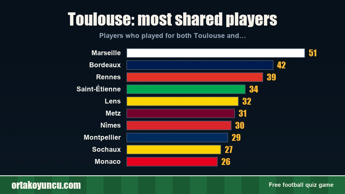 Toulouse: which clubs share players with it?