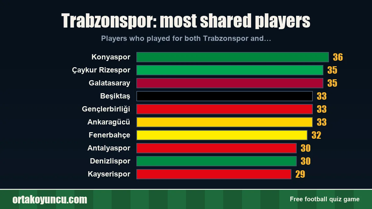 Trabzonspor: which clubs share players with it?