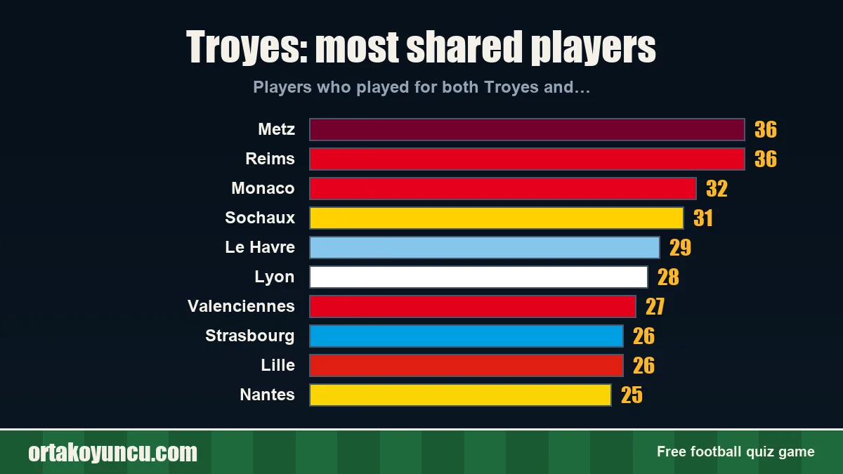 Troyes: which clubs share players with it?