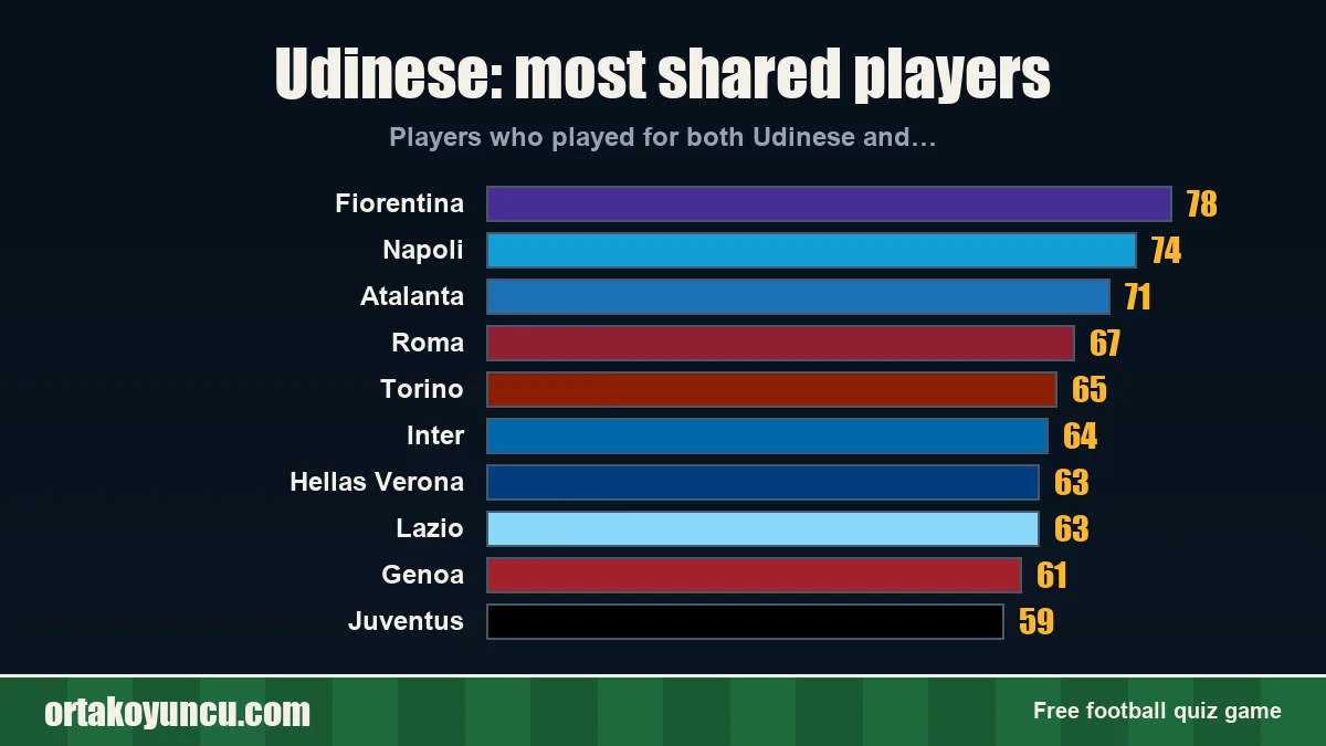 Udinese: which clubs share players with it?