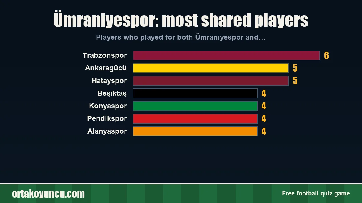 Ümraniyespor: which clubs share players with it?