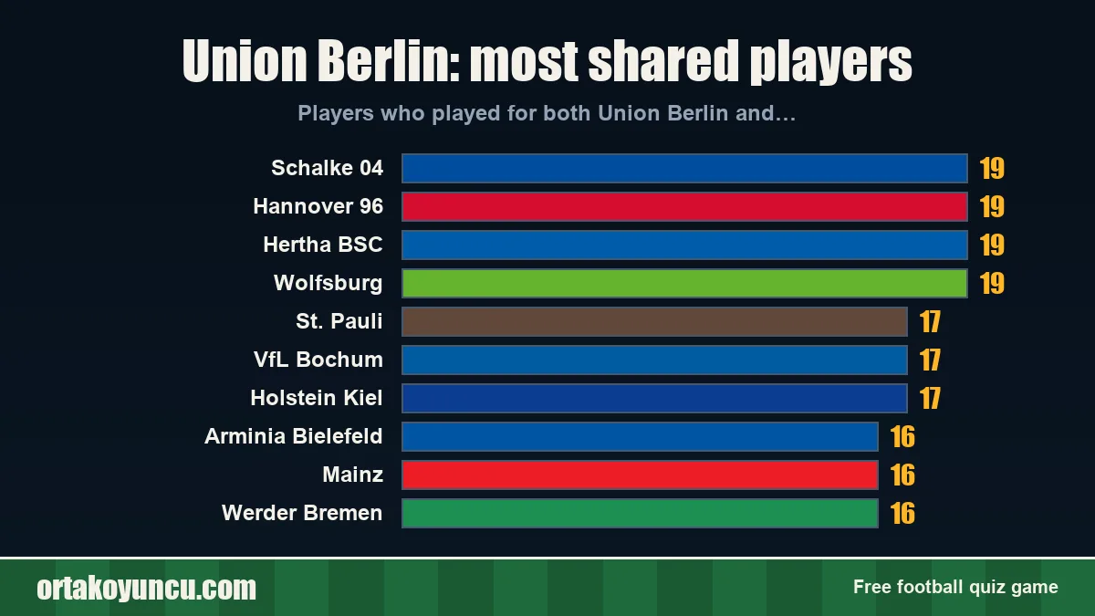 Union Berlin: which clubs share players with it?
