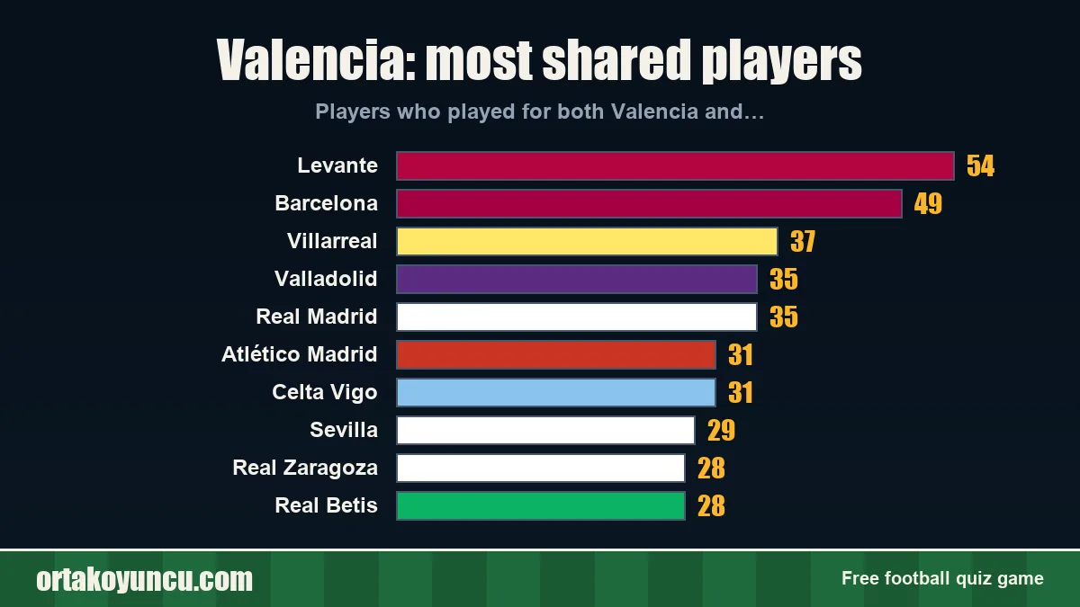 Valencia: which clubs share players with it?