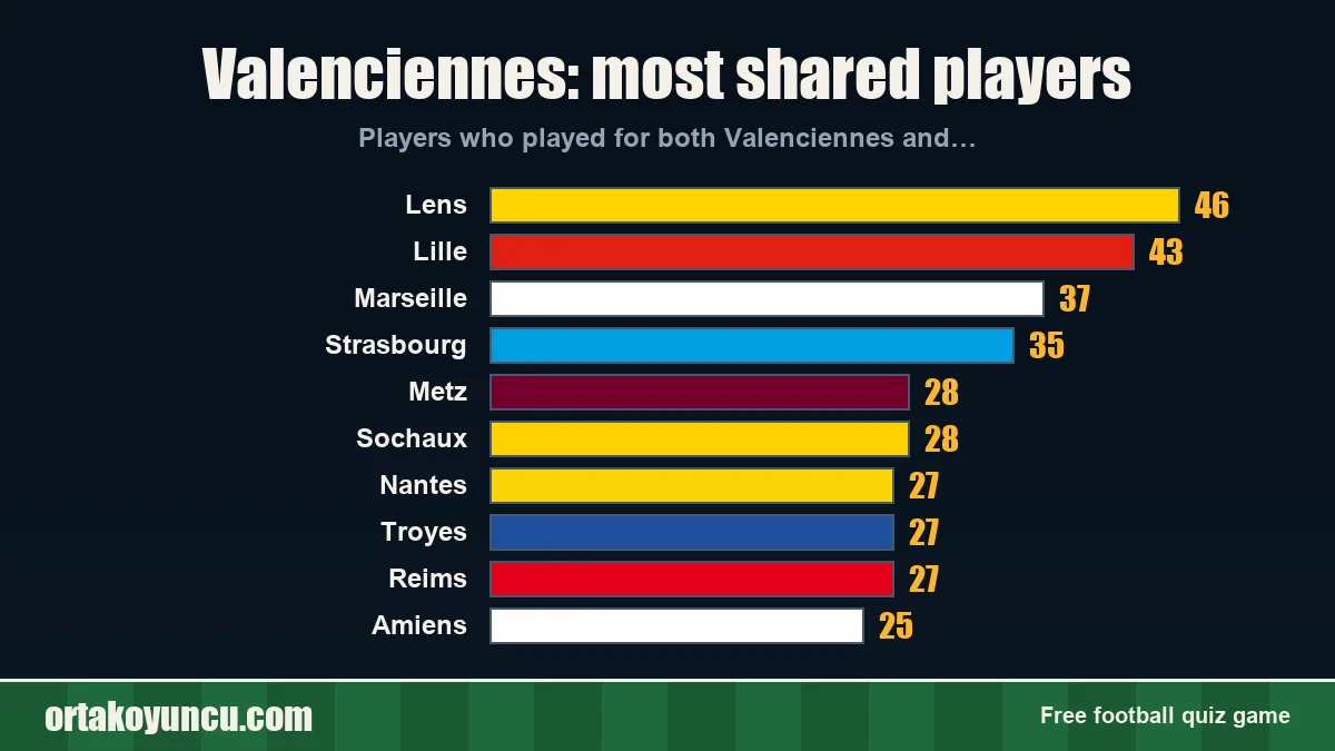Valenciennes: which clubs share players with it?