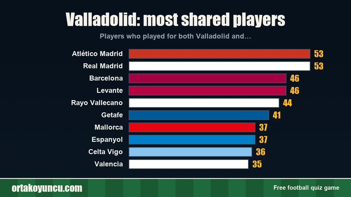 Valladolid: which clubs share players with it?