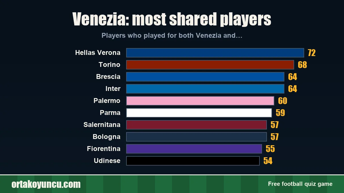 Venezia: which clubs share players with it?