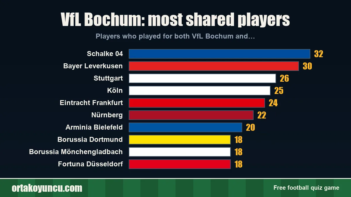VfL Bochum: which clubs share players with it?