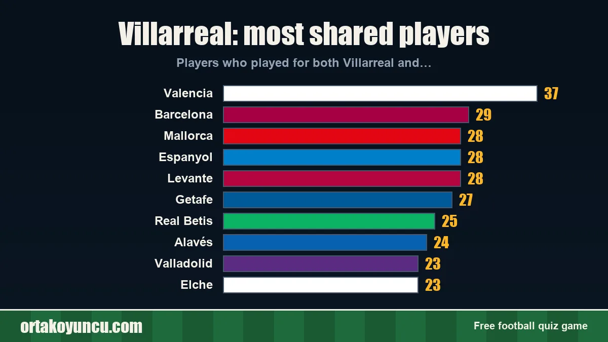 Villarreal: which clubs share players with it?
