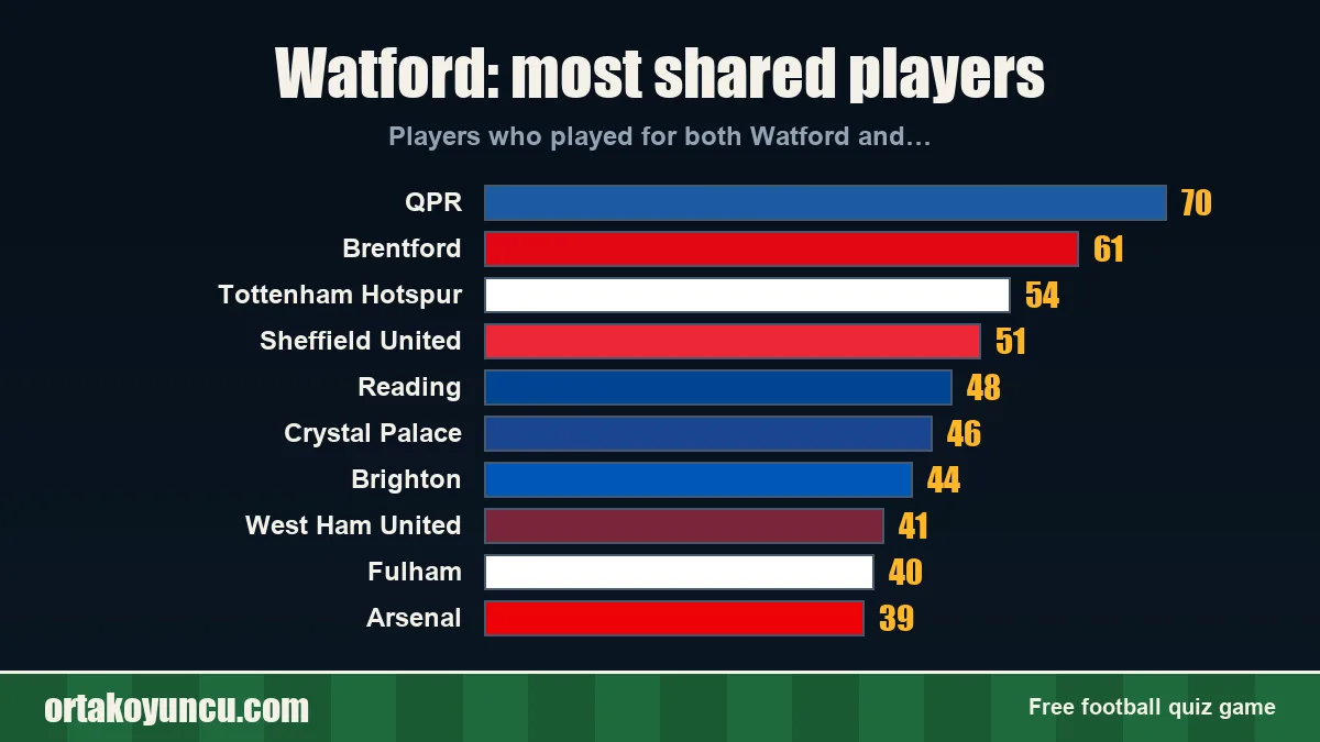 Watford: which clubs share players with it?