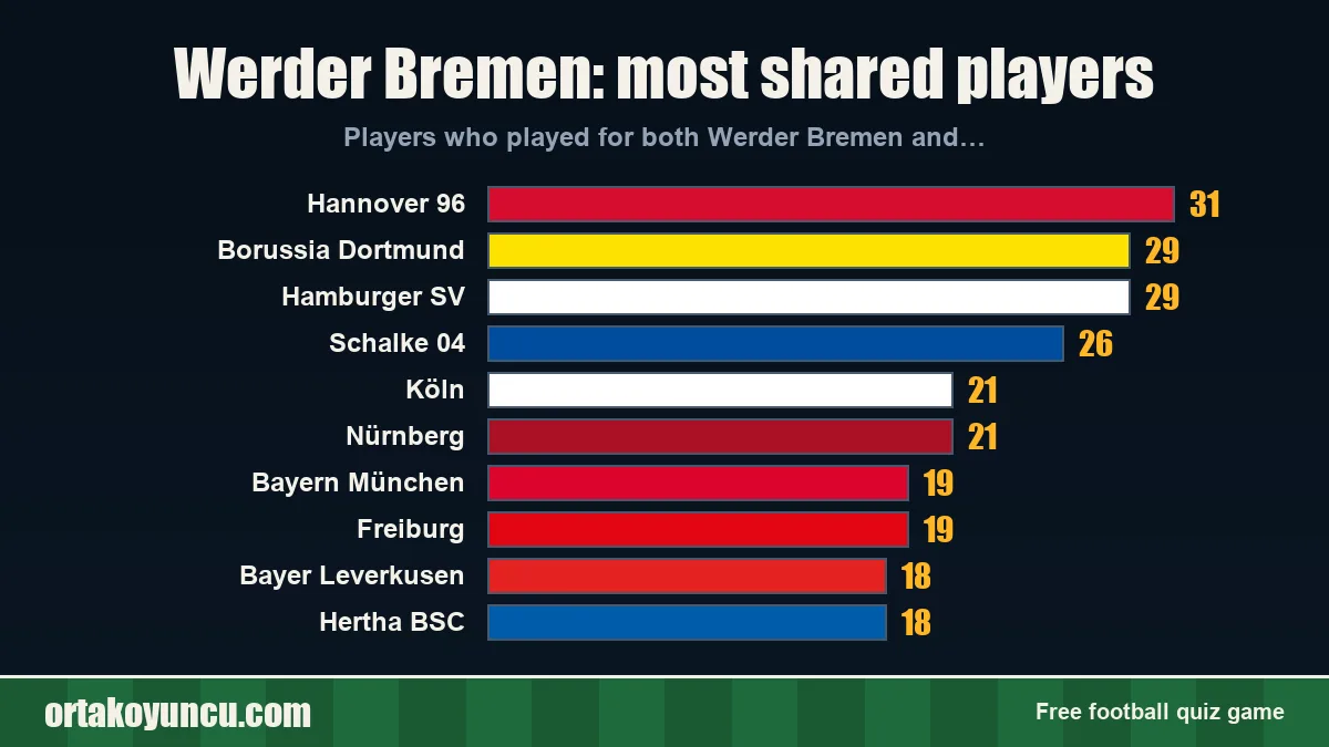 Werder Bremen: which clubs share players with it?