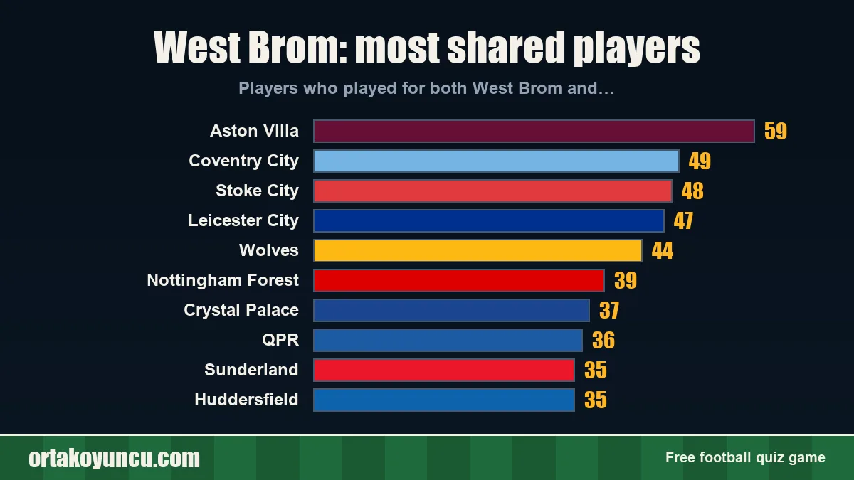 West Brom: which clubs share players with it?