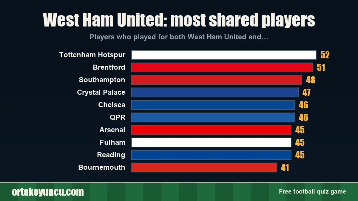West Ham United: which clubs share players with it?